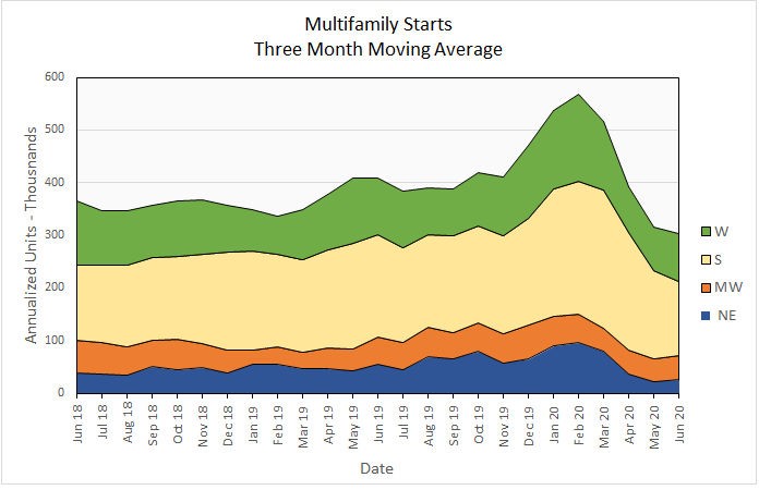 Multifamily Housing Construction Starts Recovering