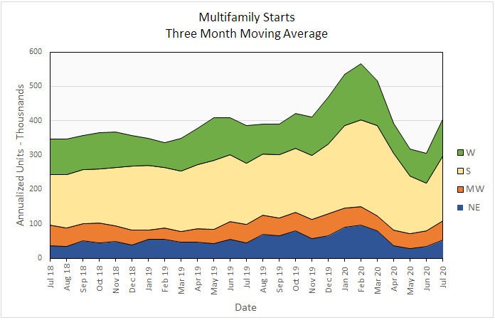 Multifamily Housing Construction Starts Surge